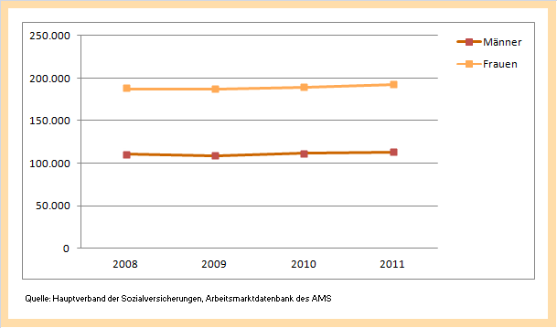 Ams Qualifikations Barometer Berufsbereich Alt 20150702 Handel Und Verkauf Frauen Und Manner Am Arbeitsmarkt