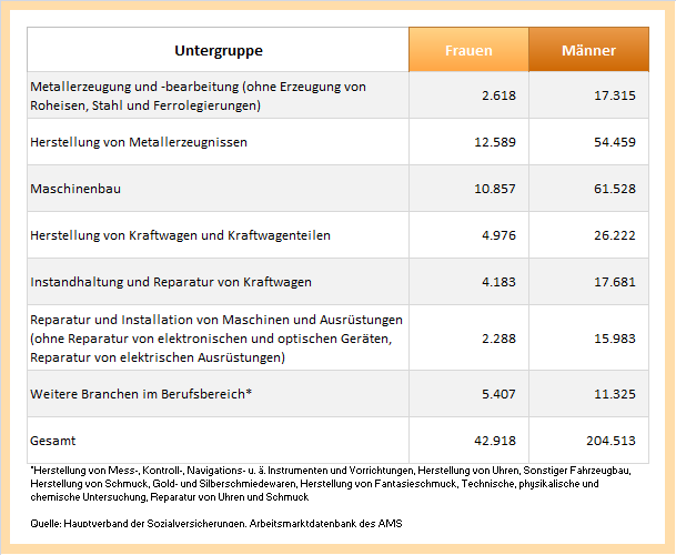 Ams Qualifikations Barometer Berufsbereich Alt 20150702 Maschinen Kfz Und Metall Frauen Und Manner Am Arbeitsmarkt